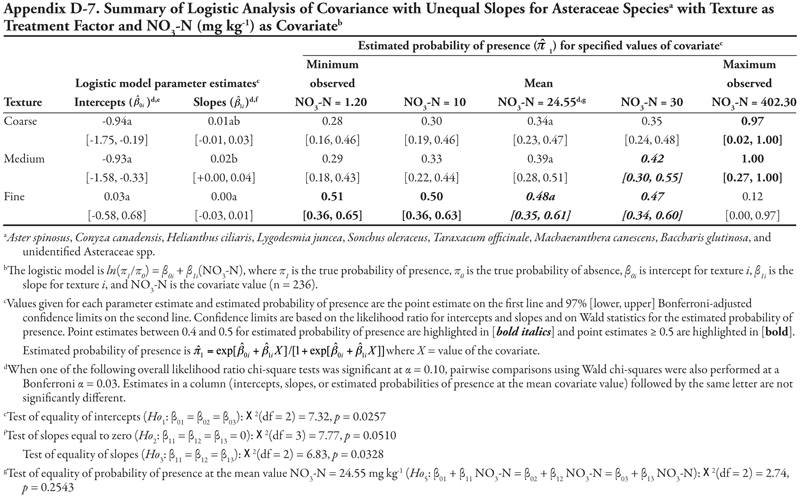 Appendix D7.summary of logistic analysis of covariance with common slope asteraceae species with texture as treatment factor and NO3-Nas covariate